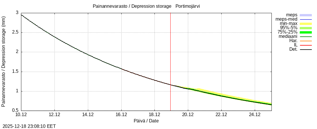 Tornionjoen vesist&ouml;alue - Portimojärvi k: tuntiennuste