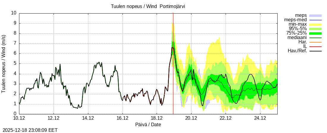 Tornionjoen vesist&ouml;alue - Portimojärvi k: tuntiennuste