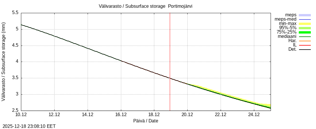 Tornionjoen vesist&ouml;alue - Portimojärvi k: tuntiennuste