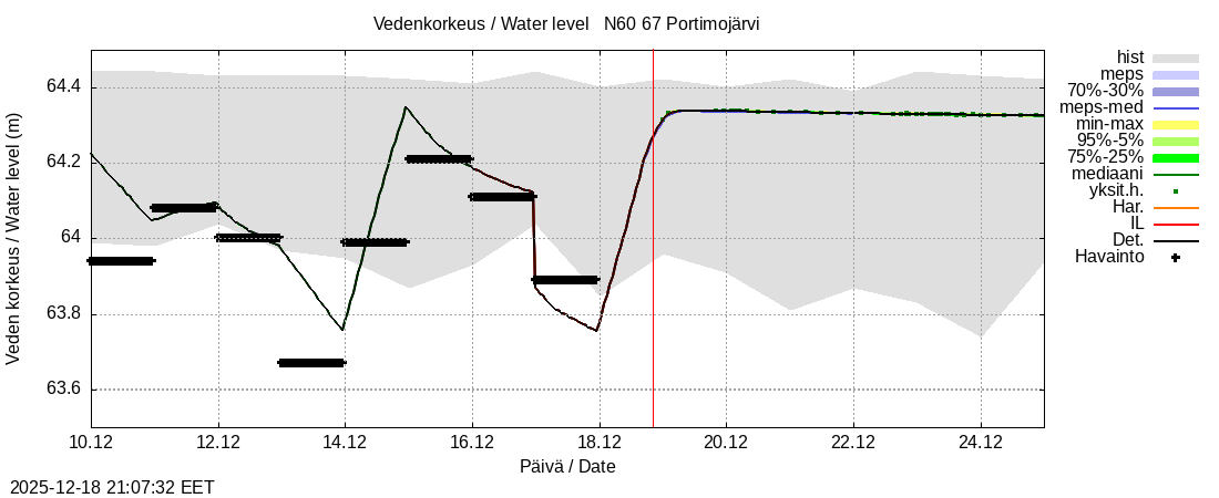 Tornionjoen vesistöalue - Portimojärvi: tuntiennuste