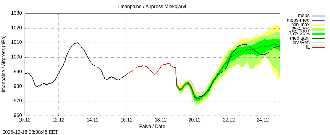 Tornionjoen vesist&ouml;alue - Miekojärvi k: tuntiennuste