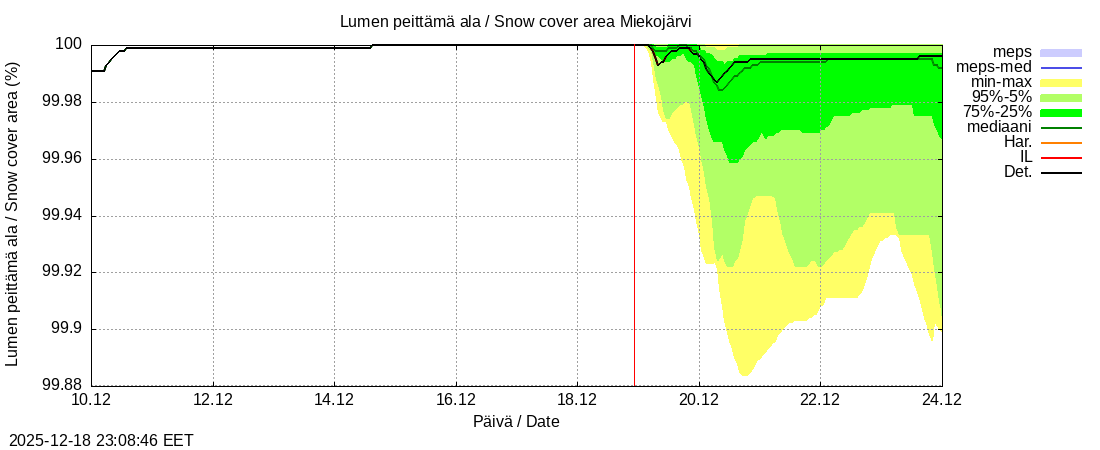Tornionjoen vesist&ouml;alue - Miekojärvi k: tuntiennuste
