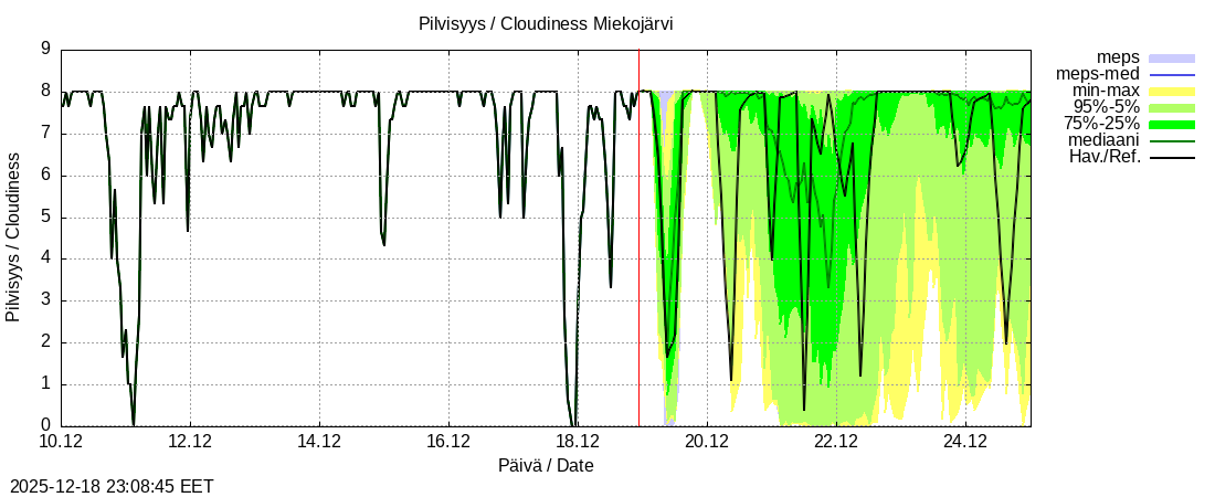 Tornionjoen vesist&ouml;alue - Miekojärvi k: tuntiennuste