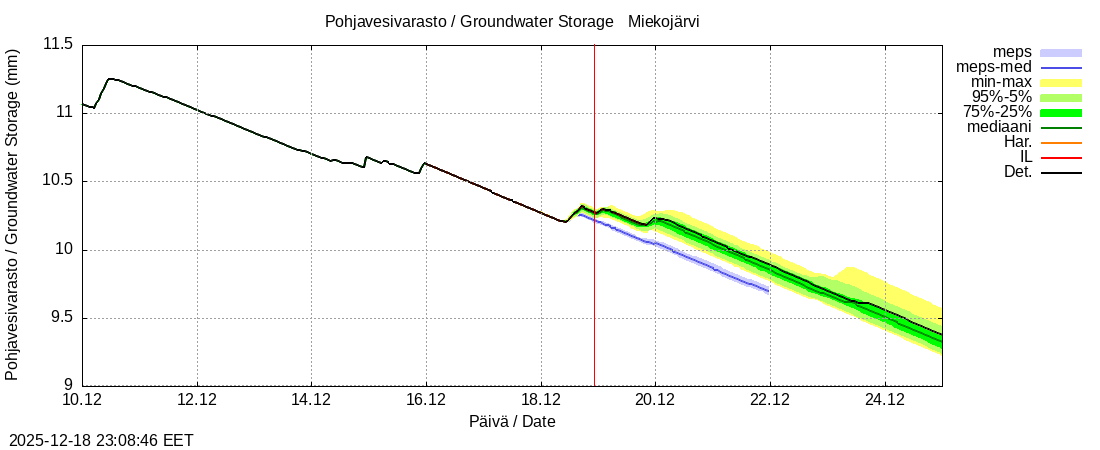 Tornionjoen vesist&ouml;alue - Miekojärvi k: tuntiennuste