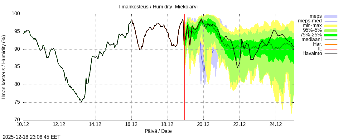 Tornionjoen vesist&ouml;alue - Miekojärvi k: tuntiennuste