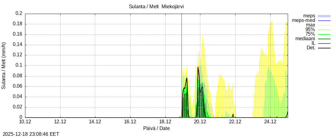 Tornionjoen vesist&ouml;alue - Miekojärvi k: tuntiennuste