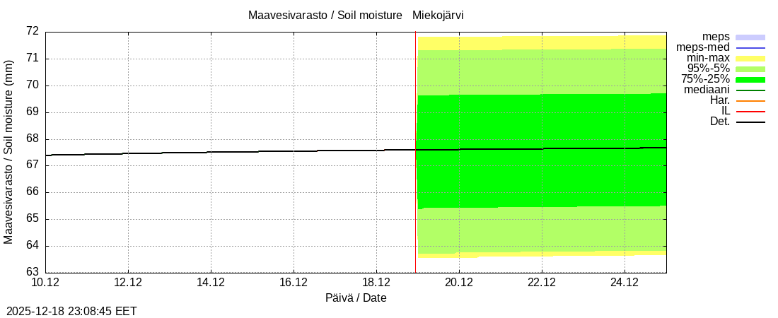 Tornionjoen vesist&ouml;alue - Miekojärvi k: tuntiennuste