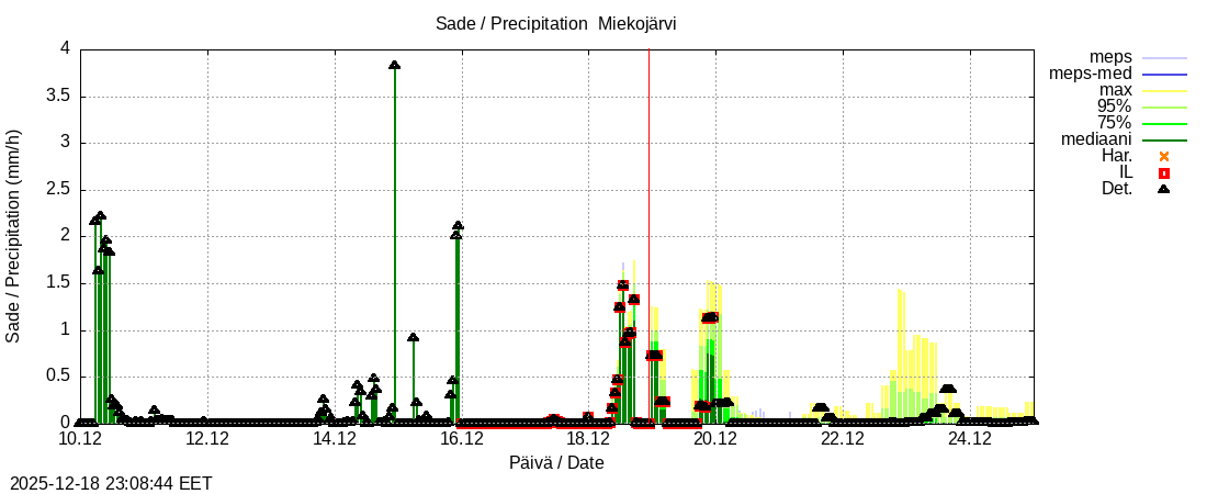 Tornionjoen vesist&ouml;alue - Miekojärvi k: tuntiennuste