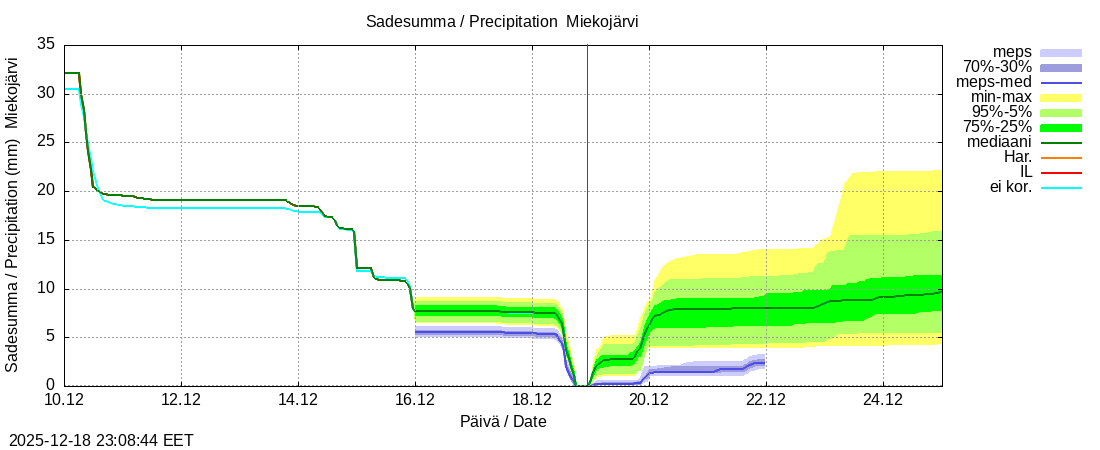 Tornionjoen vesist&ouml;alue - Miekojärvi k: tuntiennuste