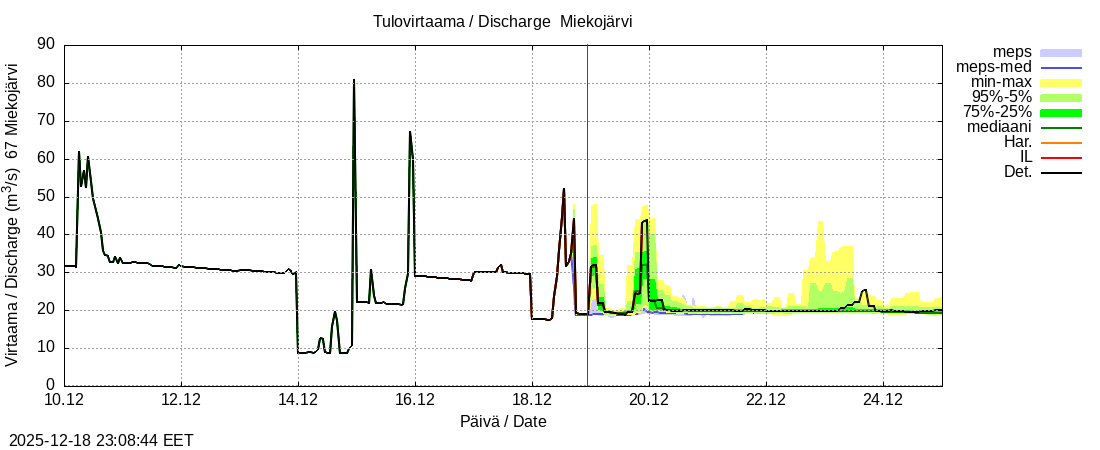 Tornionjoen vesist&ouml;alue - Miekojärvi k: tuntiennuste