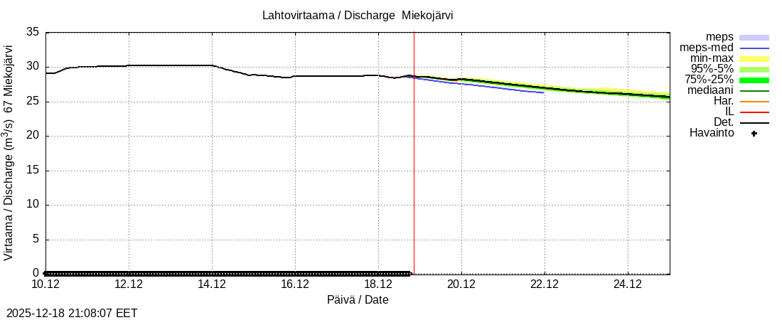 Tornionjoen vesistöalue - Miekojärvi: tuntiennuste