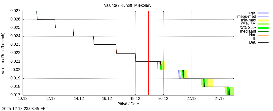 Tornionjoen vesist&ouml;alue - Miekojärvi k: tuntiennuste