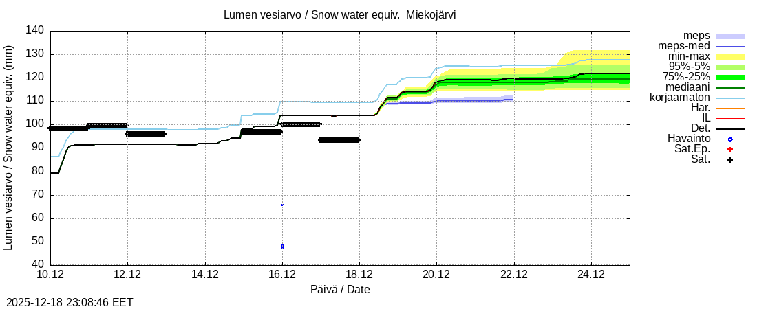 Tornionjoen vesist&ouml;alue - Miekojärvi k: tuntiennuste