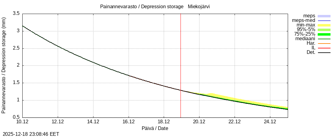 Tornionjoen vesist&ouml;alue - Miekojärvi k: tuntiennuste