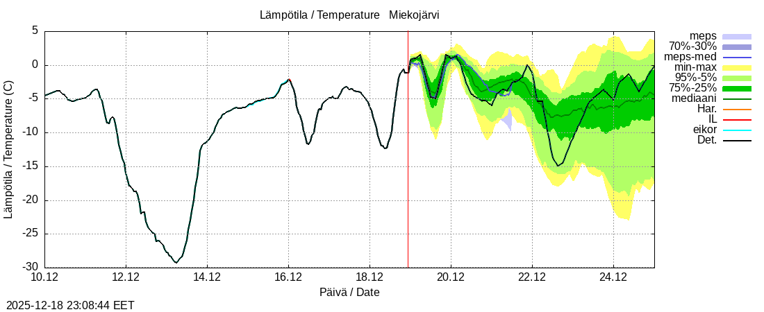 Tornionjoen vesist&ouml;alue - Miekojärvi k: tuntiennuste