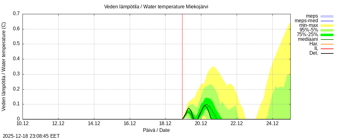 Tornionjoen vesist&ouml;alue - Miekojärvi k: tuntiennuste