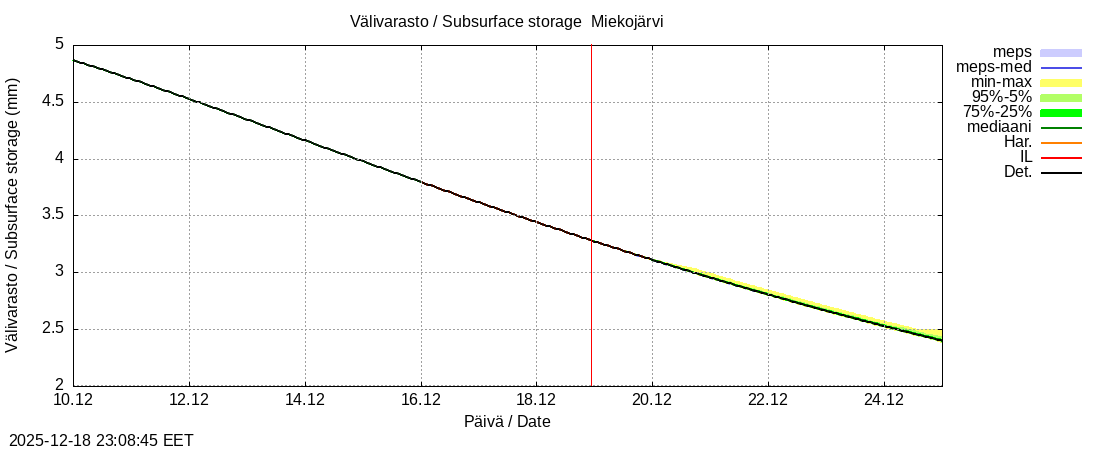 Tornionjoen vesist&ouml;alue - Miekojärvi k: tuntiennuste