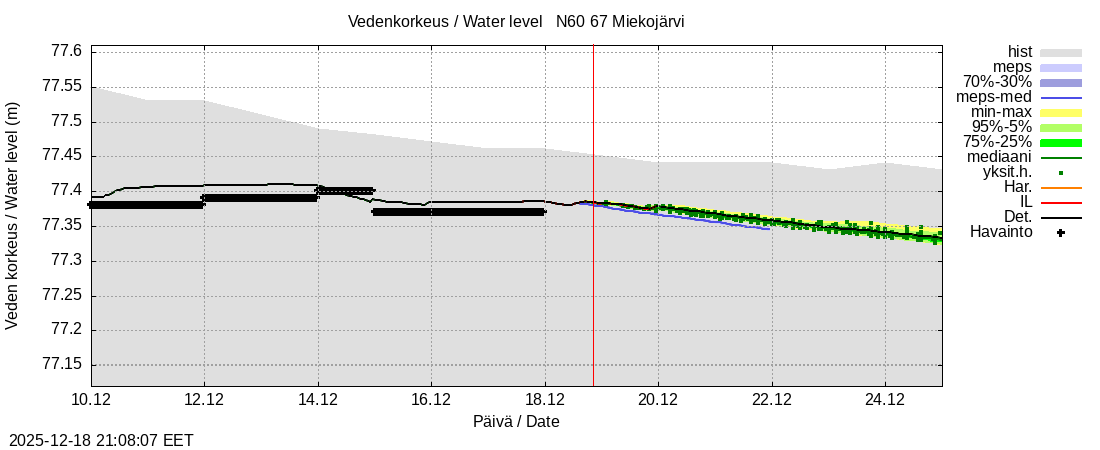 Tornionjoen vesistöalue - Miekojärvi: tuntiennuste