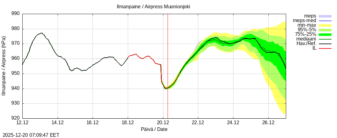 Tornionjoen vesist&ouml;alue - Muonionjoki Kolari: tuntiennuste