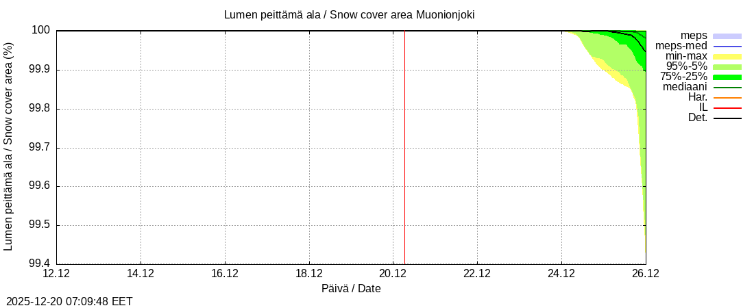Tornionjoen vesist&ouml;alue - Muonionjoki Kolari: tuntiennuste