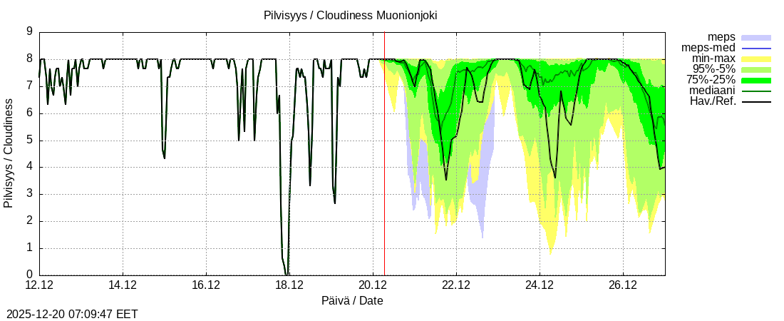 Tornionjoen vesist&ouml;alue - Muonionjoki Kolari: tuntiennuste