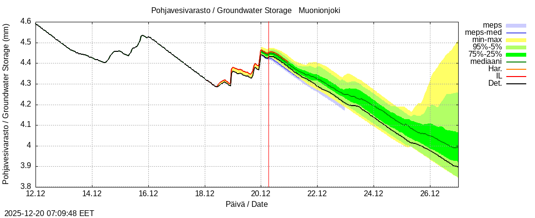 Tornionjoen vesist&ouml;alue - Muonionjoki Kolari: tuntiennuste