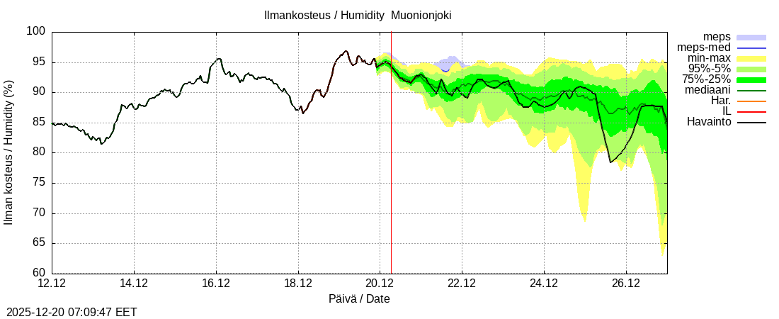 Tornionjoen vesist&ouml;alue - Muonionjoki Kolari: tuntiennuste
