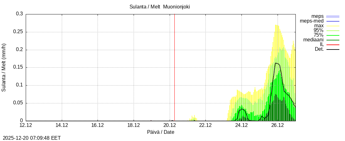Tornionjoen vesist&ouml;alue - Muonionjoki Kolari: tuntiennuste