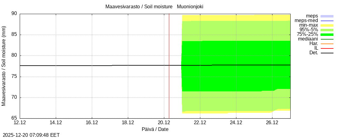 Tornionjoen vesist&ouml;alue - Muonionjoki Kolari: tuntiennuste