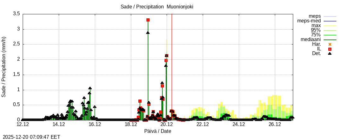 Tornionjoen vesist&ouml;alue - Muonionjoki Kolari: tuntiennuste