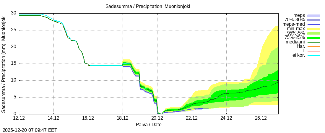 Tornionjoen vesist&ouml;alue - Muonionjoki Kolari: tuntiennuste