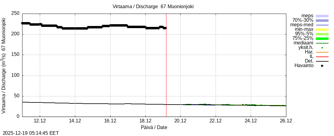Tornionjoen vesistöalue - Muonionjoki Kolari: tuntiennuste