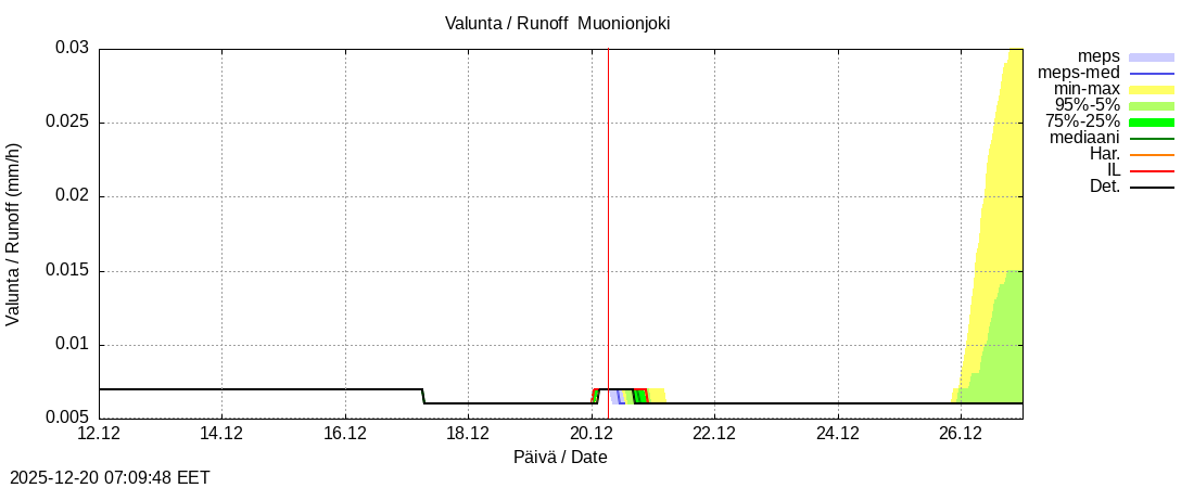 Tornionjoen vesist&ouml;alue - Muonionjoki Kolari: tuntiennuste