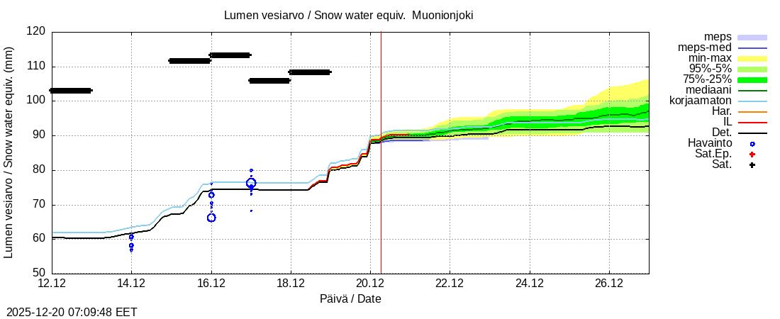 Tornionjoen vesist&ouml;alue - Muonionjoki Kolari: tuntiennuste