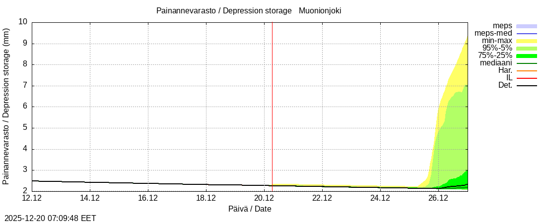 Tornionjoen vesist&ouml;alue - Muonionjoki Kolari: tuntiennuste