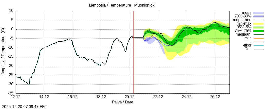Tornionjoen vesist&ouml;alue - Muonionjoki Kolari: tuntiennuste