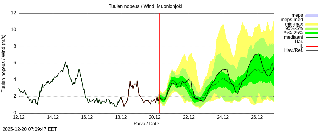 Tornionjoen vesist&ouml;alue - Muonionjoki Kolari: tuntiennuste
