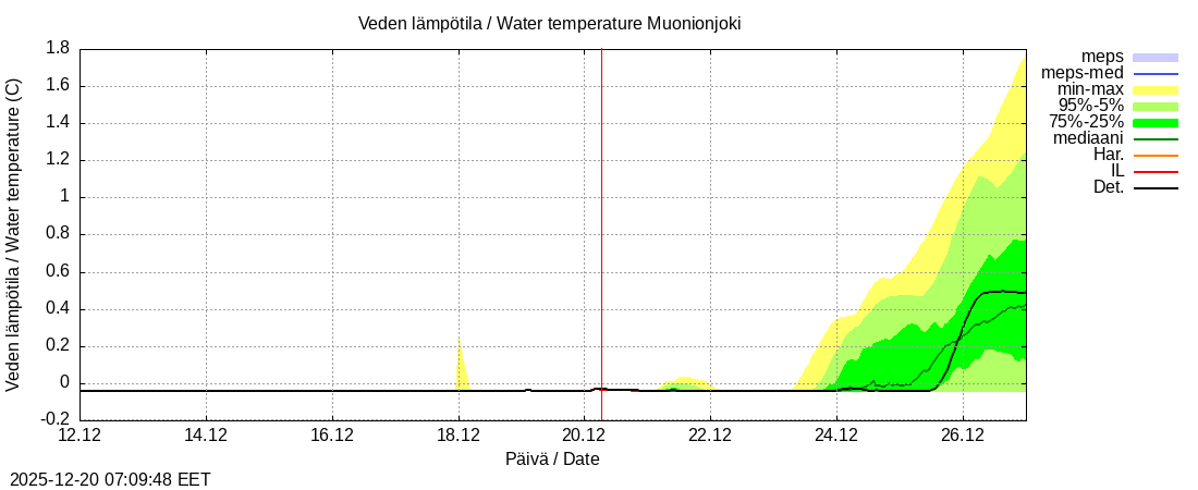 Tornionjoen vesist&ouml;alue - Muonionjoki Kolari: tuntiennuste