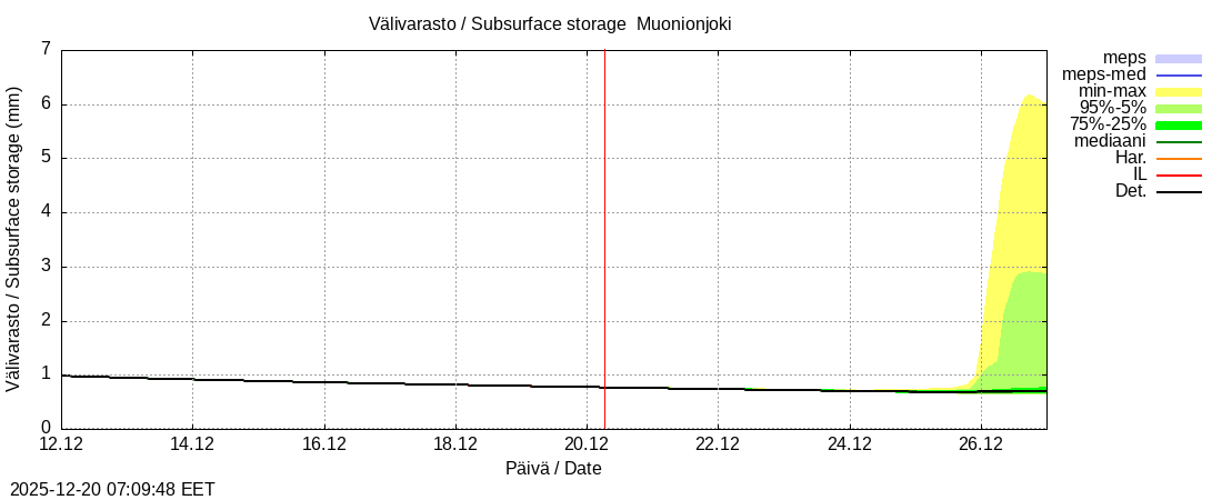 Tornionjoen vesist&ouml;alue - Muonionjoki Kolari: tuntiennuste