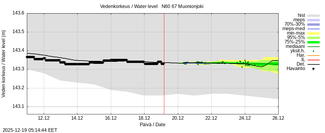 Tornionjoen vesistöalue - Muonionjoki Kolari: tuntiennuste