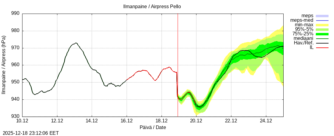 Tornionjoen vesist&ouml;alue - Pello: tuntiennuste