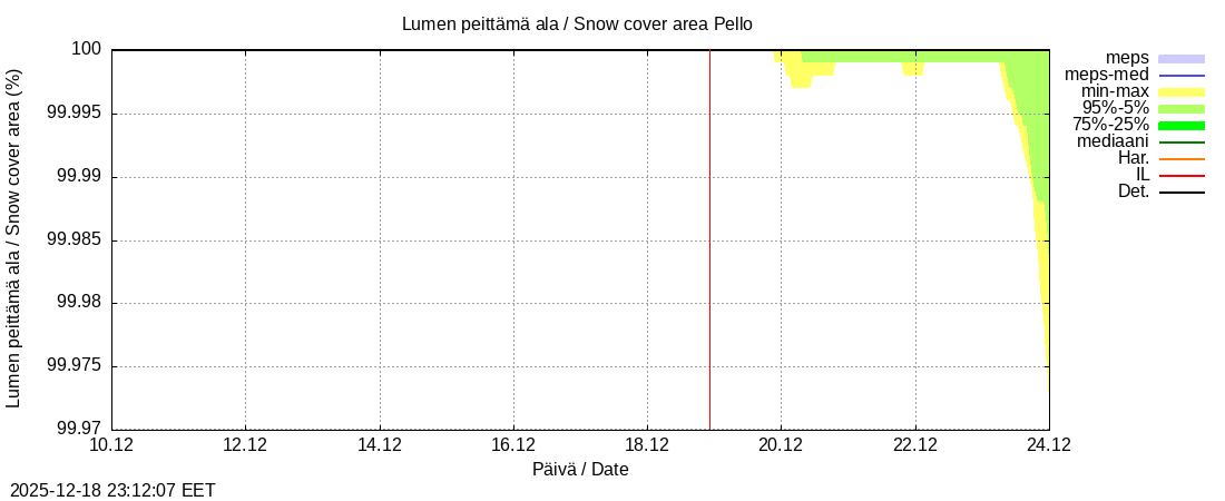 Tornionjoen vesist&ouml;alue - Pello: tuntiennuste