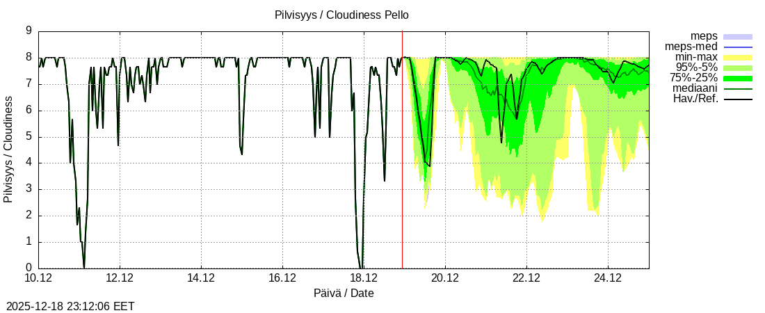 Tornionjoen vesist&ouml;alue - Pello: tuntiennuste