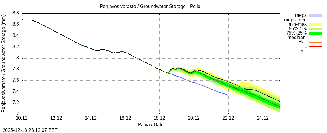 Tornionjoen vesist&ouml;alue - Pello: tuntiennuste