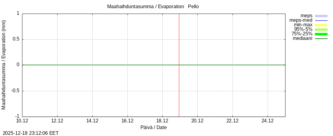 Tornionjoen vesist&ouml;alue - Pello: tuntiennuste