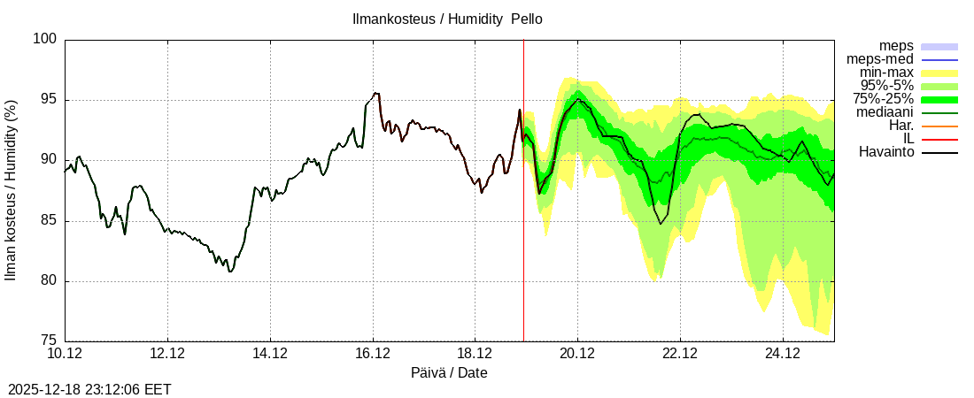 Tornionjoen vesist&ouml;alue - Pello: tuntiennuste