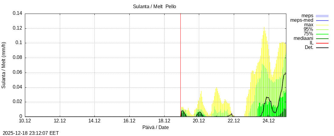 Tornionjoen vesist&ouml;alue - Pello: tuntiennuste