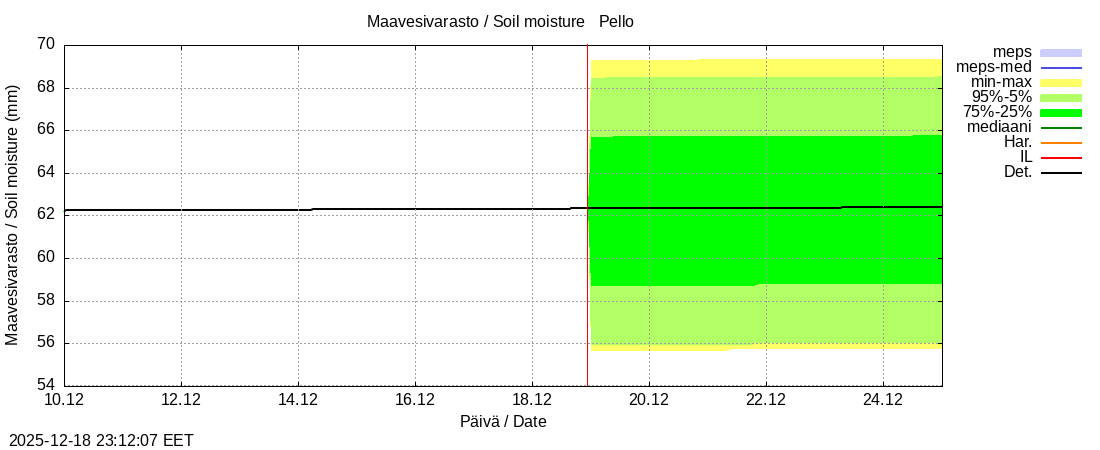 Tornionjoen vesist&ouml;alue - Pello: tuntiennuste