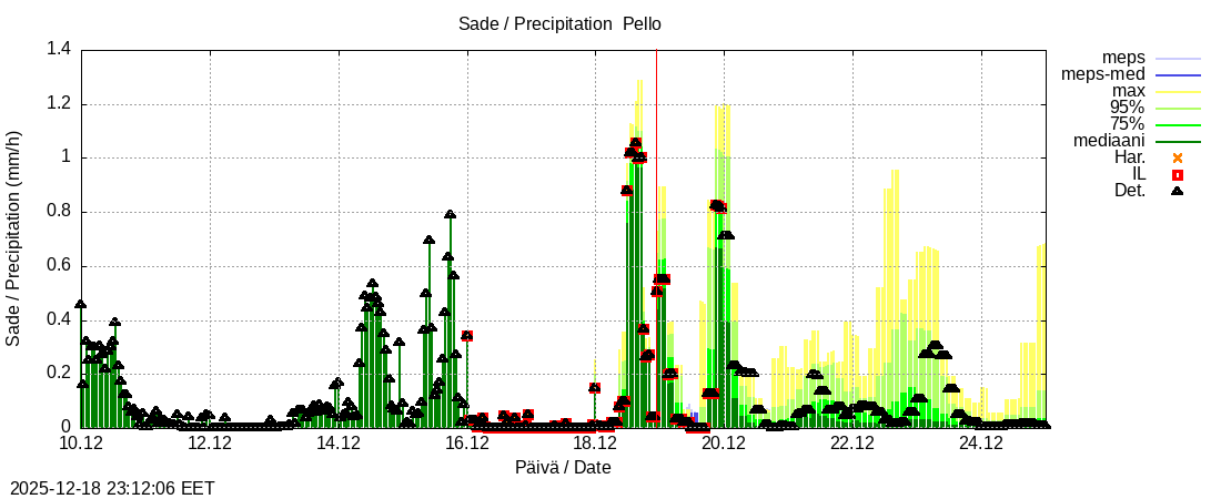 Tornionjoen vesist&ouml;alue - Pello: tuntiennuste