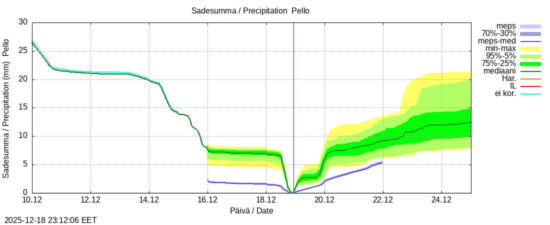 Tornionjoen vesist&ouml;alue - Pello: tuntiennuste